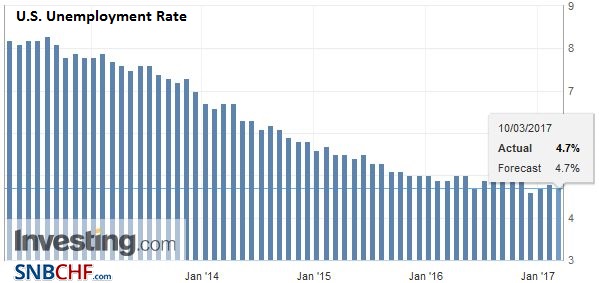 U.S. Unemployment Rate, February 2017