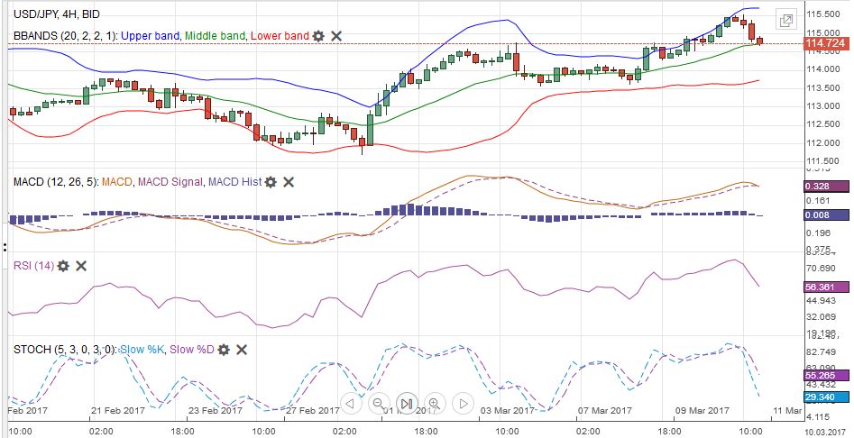 USD/JPY with Technical Indicators, March 06 - 11