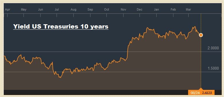 Yield US Treasuries 10 years, Mar 2016 - Mar 2017