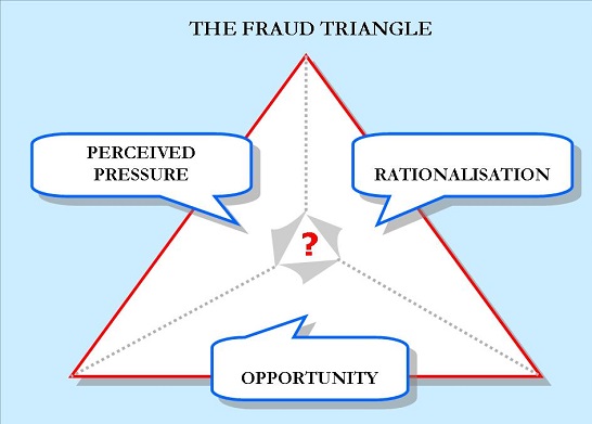Fraud Triangle
