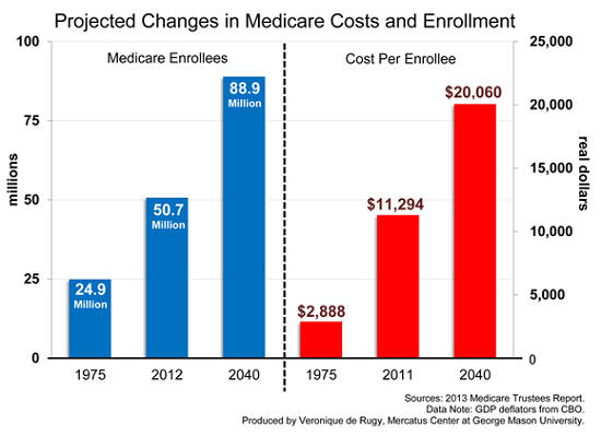 Medicare Costs and Enrollment, 1975 - 2040