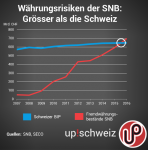 Währungsrisiken der SNB 2007-2016