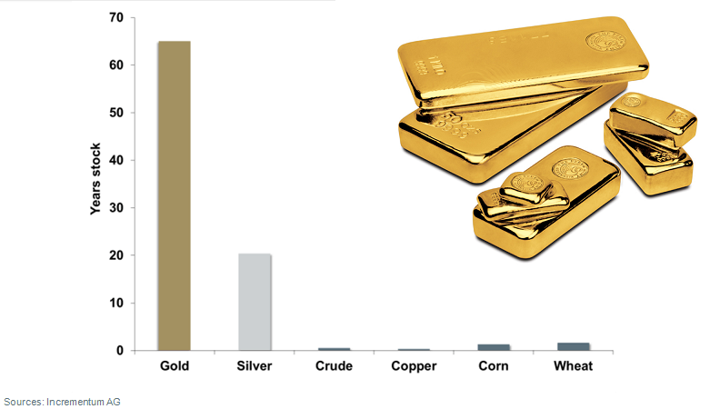stock-to-flow ratios of gold and silver compared