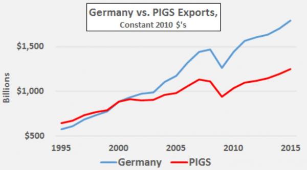 Germany vs. PIGS Exports 1995-2015