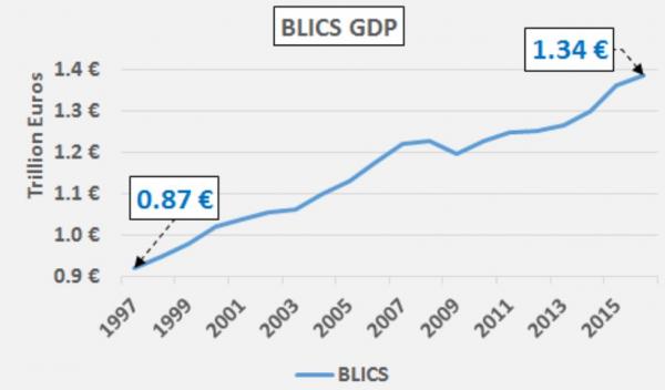 BLICS Gross Domestic Products 1997-2017
