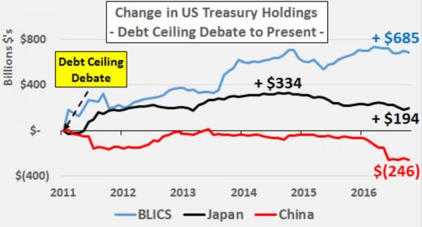 US Treasury Holdings 2011-2017