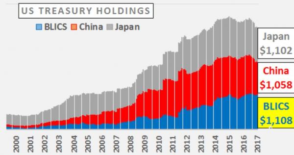 US Treasury Holdings 2000-2017