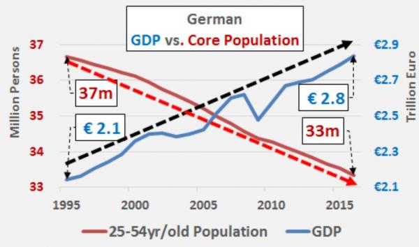 Germany GDP vs. Core Population