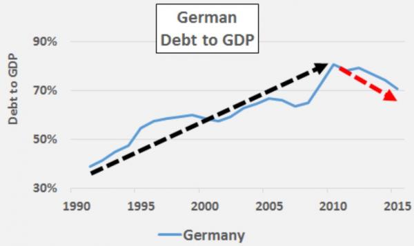 German Debt to GDP