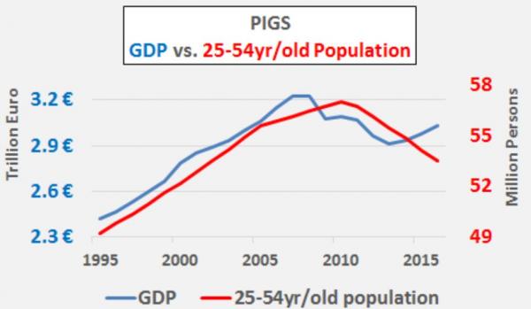 PIGS GDP vs. Population