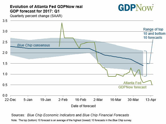 US Atlanta Fed GDP, Dec 2016 - Apr 2017