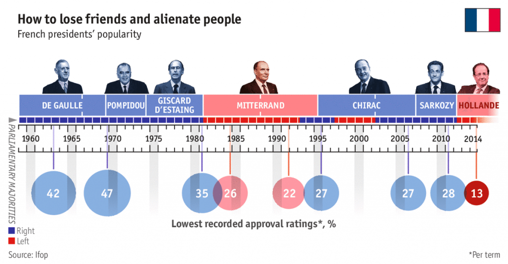 French Presidents' Popularity, 1960 - 2014