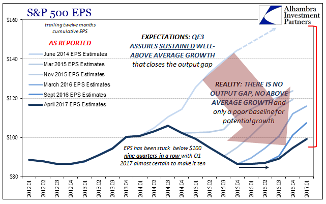 S&P 500 EPS Output Gap, January 2012 - April 2017
