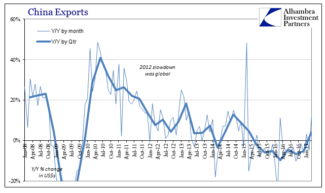China Exports, Jan 2008 - 2017
