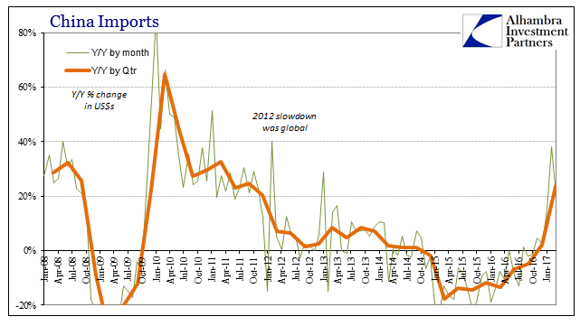 China Imports, Jan 2008 - 2017