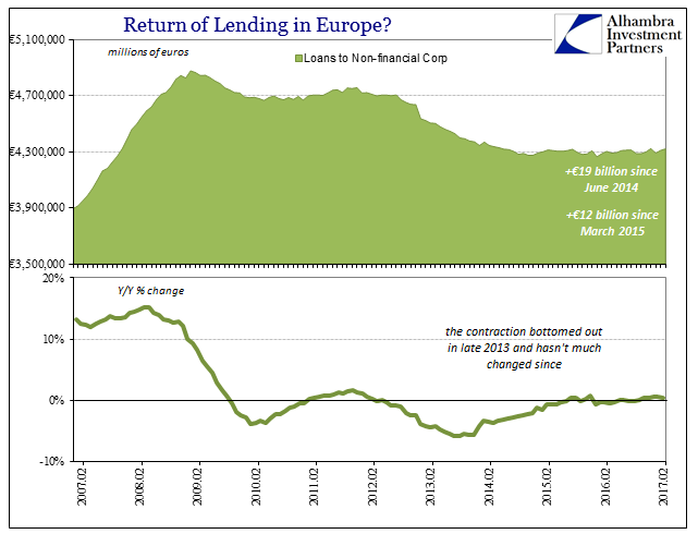 Return of Lending in Europe 2007-2017
