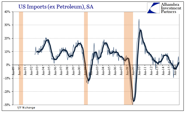 US Imports ex Petroleum, Jun 1989 - 2016