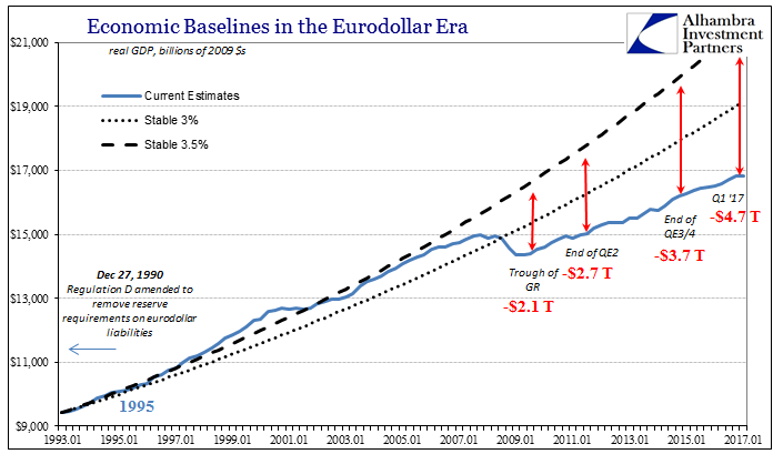 Economic Baselines In The Eurodollar Era 1993-2017