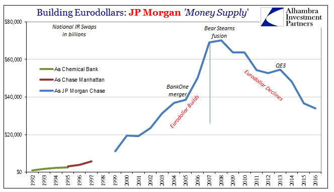 Building Eurodollars: JP Morgan Money Supply 1992-2017