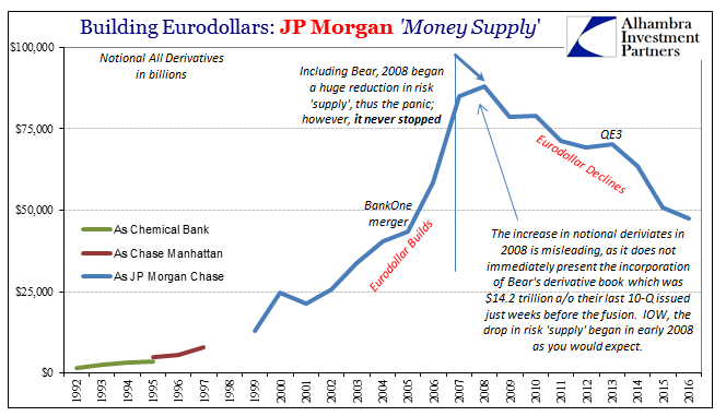 Building Eurodollars: JP Morgan Money Supply 1992-2017