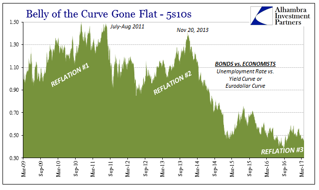 Curve Gone Flat, Mar 2009 - 2017
