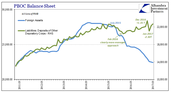 PBOC Balance Sheet, March 2011 - March 2017