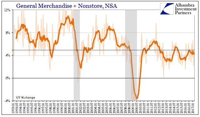 US Retail Sales, Jan 1993 - 2017