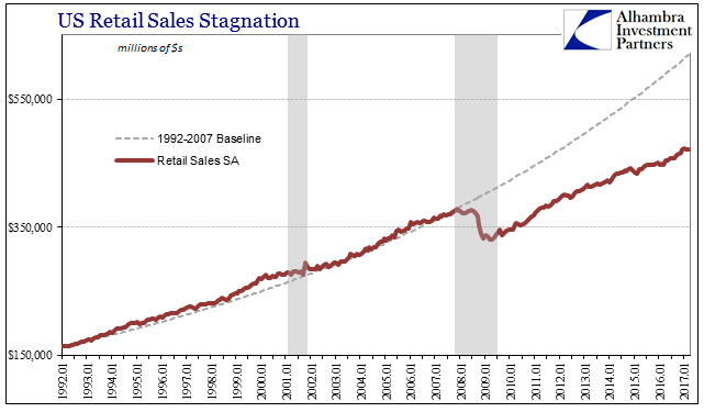 US Retail Sales, Jan 1992 - 2017
