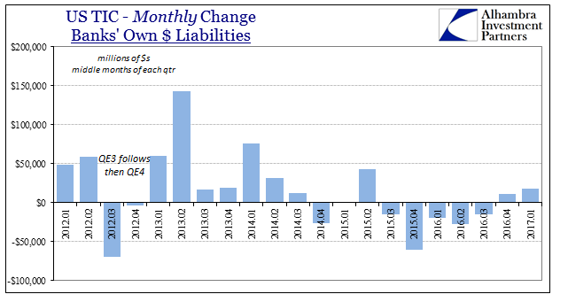 US TIC Monthly Change Bank's Own Dollar Liabilities, January 2012 - January 2017