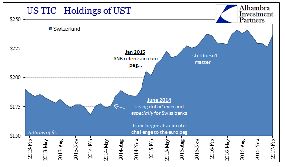 US TIC Holdings Of UST, February 2013 - February 2017