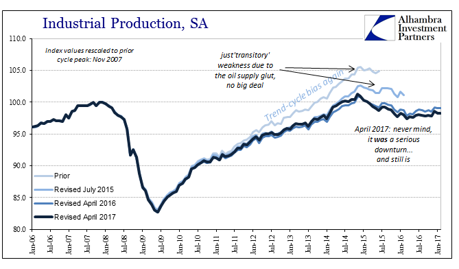 US Industrial Production, Jan 2006 - 2017
