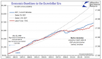 Economic Baselines in the Eurodollar Era, January 1993 - 2016