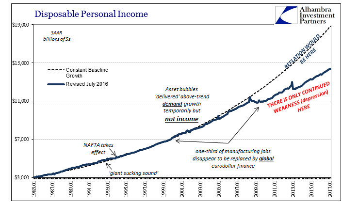 Disposable Personal Income, Jan 1985 - 2017