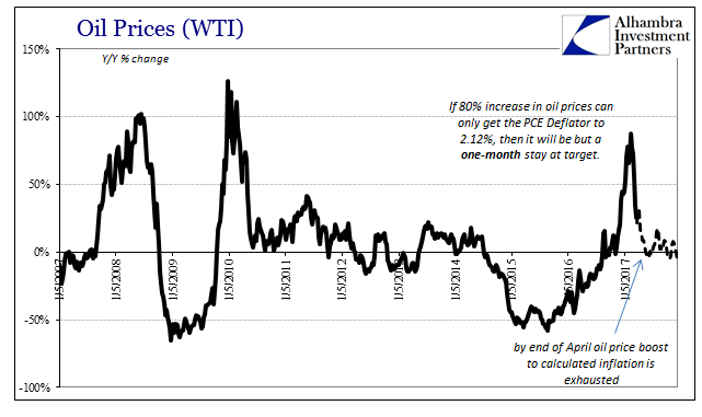 Oil Prices WTI, May 2007 - 2017