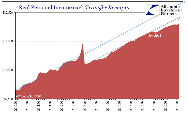 Real Personal Income, Jan 2010 - 2017