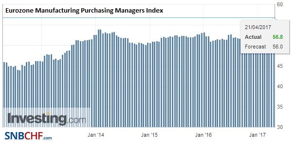 Eurozone Manufacturing Purchasing Managers Index (PMI), April 2017