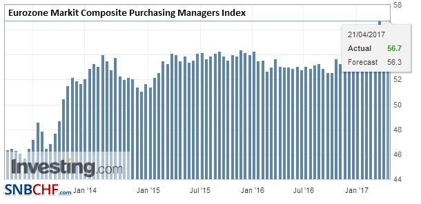 Eurozone Markit Composite Purchasing Managers Index (PMI), April 2017