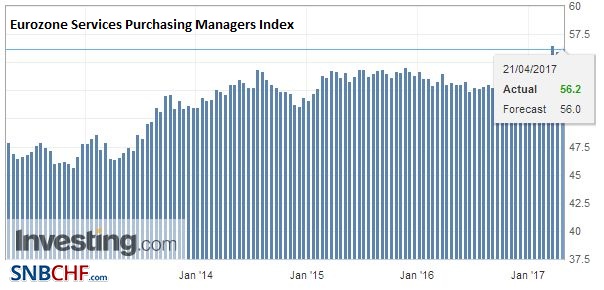 Eurozone Services Purchasing Managers Index (PMI), April 2017