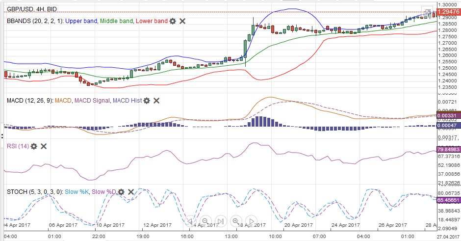 GBP/USD MACDS Stochastics Bollinger Bands RSI Relative Strength Moving Average, April 29