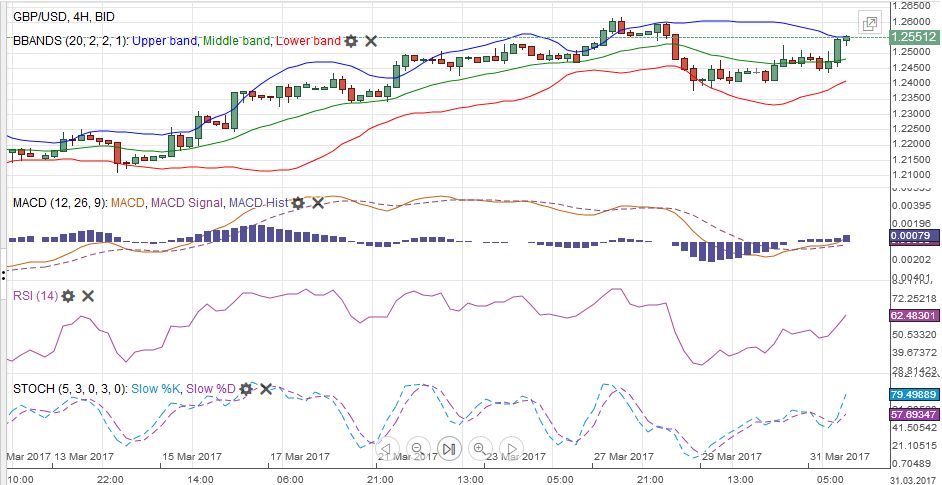 GBP/USD with Technical Indicators, March 27 - April01