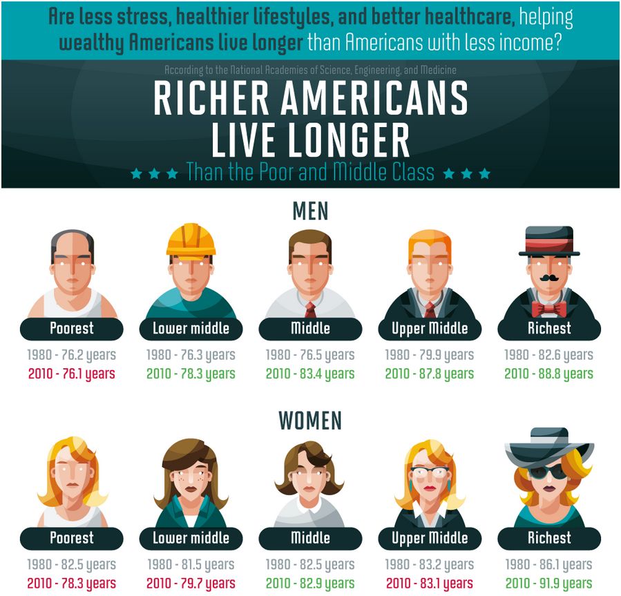 Richer Americans Live Longer