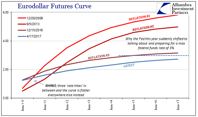 Eurodollar Futures Curve, June 2010 - June 2017