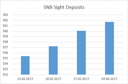 SNB Sight Deposite, April 03