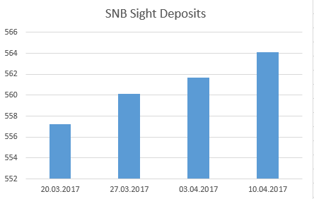 SNB Sight Deposite, April 10