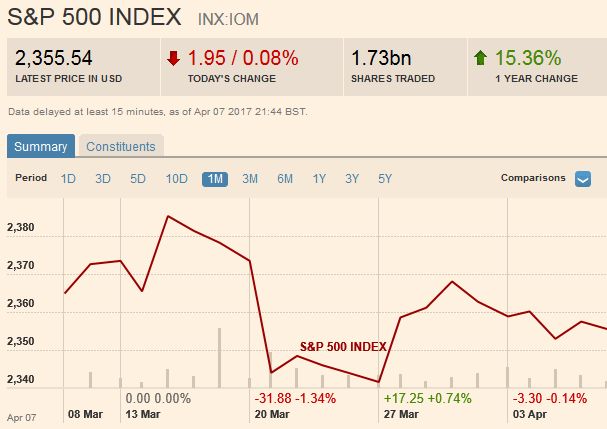 S&P 500 Index, April 08