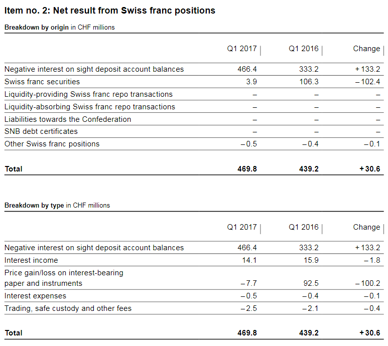 SNB Result for Swiss Franc Positions, Q1 2017