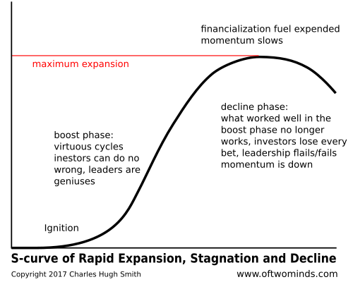 S-curve of Rapid Expansion