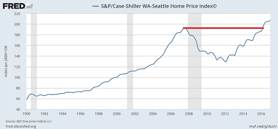 US S&P Case-Shiller Home Price Index, 1990 - 2016