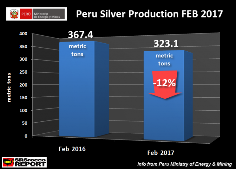 Peru Silver Production, February 2016 - February 2017