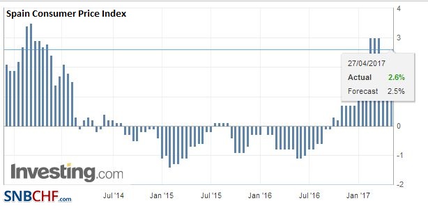Spain Consumer Price Index (CPI) YoY, April 2017